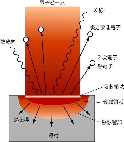 電子ビーム溶接 - Electron-beam welding - JapaneseClass.jp
